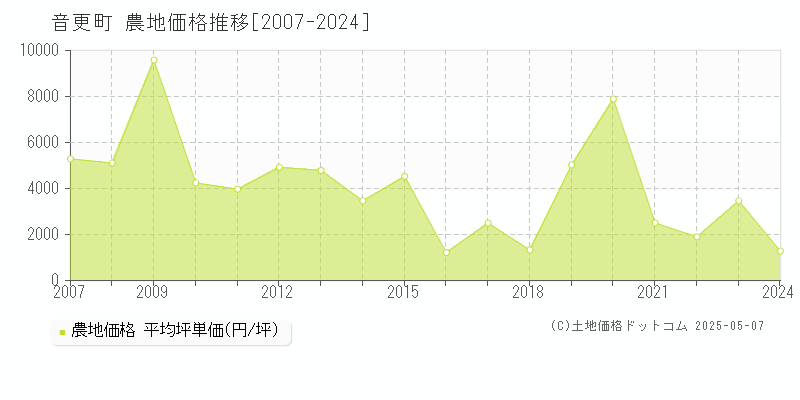 音更町(北海道)の農地価格推移グラフ(坪単価)[2007-2024年]