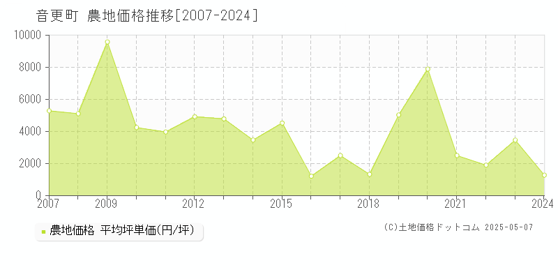 河東郡音更町全域の農地価格推移グラフ 