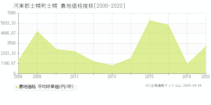 河東郡士幌町士幌の農地価格推移グラフ 