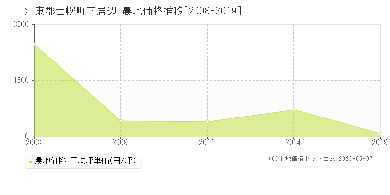 下居辺(河東郡士幌町)の農地価格推移グラフ(坪単価)[2008-2019年]