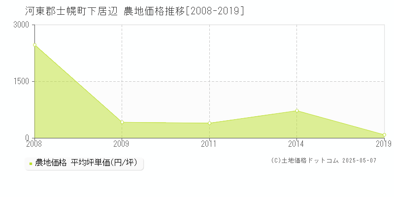 河東郡士幌町下居辺の農地価格推移グラフ 