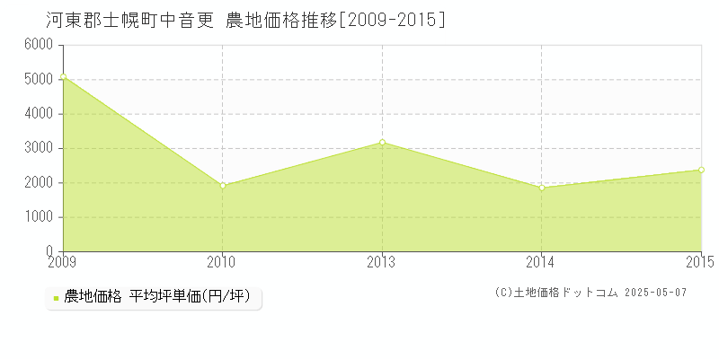中音更(河東郡士幌町)の農地価格推移グラフ(坪単価)[2009-2015年]