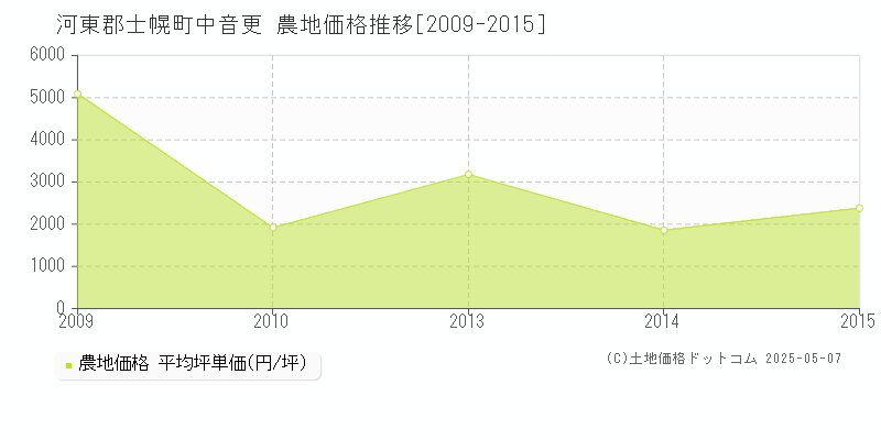 河東郡士幌町中音更の農地価格推移グラフ 