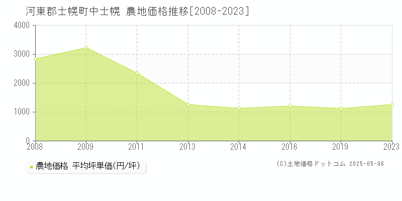 中士幌(河東郡士幌町)の農地価格推移グラフ(坪単価)[2008-2023年]