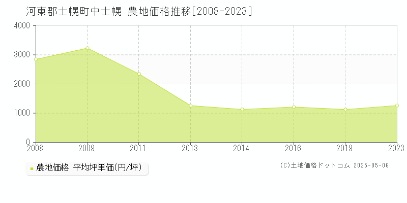 河東郡士幌町中士幌の農地価格推移グラフ 