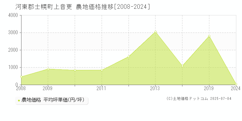 上音更(河東郡士幌町)の農地価格推移グラフ(坪単価)[2008-2024年]