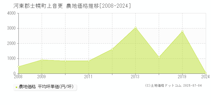 河東郡士幌町上音更の農地価格推移グラフ 