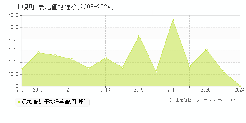 士幌町(北海道)の農地価格推移グラフ(坪単価)[2008-2024年]