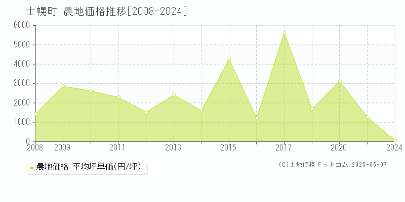 河東郡士幌町の農地価格推移グラフ 