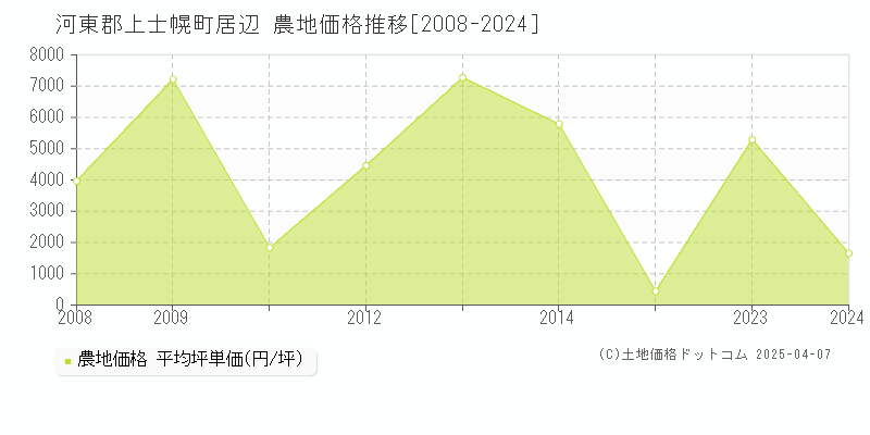 河東郡上士幌町居辺の農地価格推移グラフ 