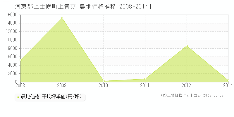 上音更(河東郡上士幌町)の農地価格推移グラフ(坪単価)[2008-2014年]