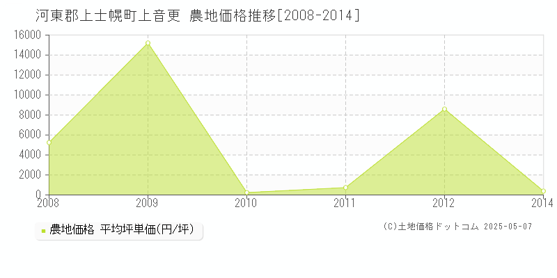 河東郡上士幌町上音更の農地価格推移グラフ 