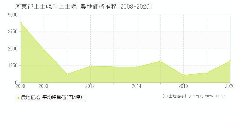 上士幌(河東郡上士幌町)の農地価格推移グラフ(坪単価)[2008-2020年]