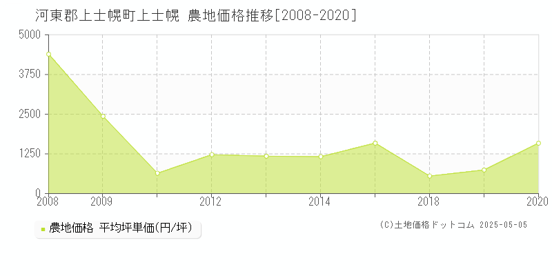 河東郡上士幌町上士幌の農地価格推移グラフ 