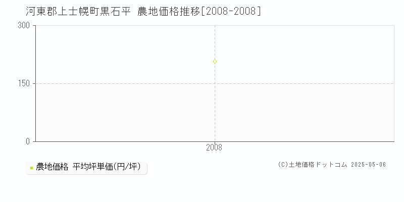 黒石平(河東郡上士幌町)の農地価格推移グラフ(坪単価)[2008-2008年]