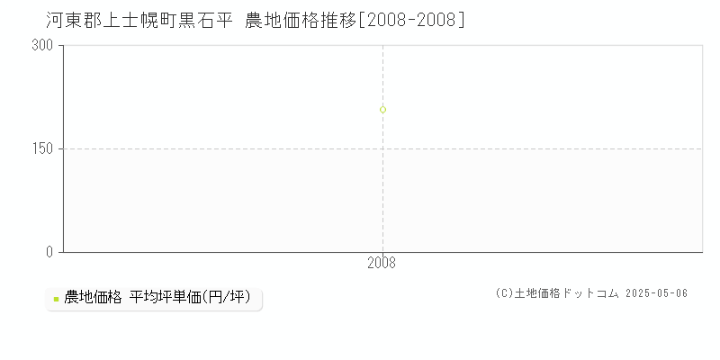 河東郡上士幌町黒石平の農地価格推移グラフ 