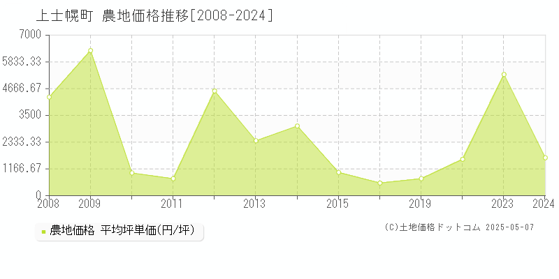 上士幌町(北海道)の農地価格推移グラフ(坪単価)[2008-2024年]