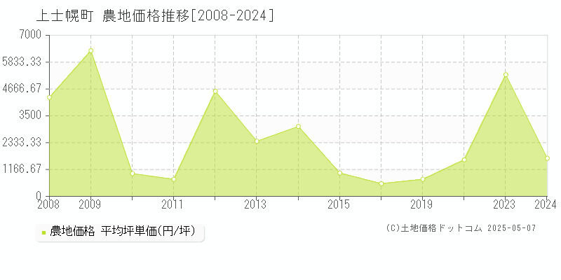 河東郡上士幌町全域の農地価格推移グラフ 