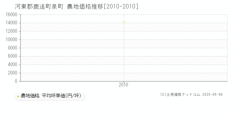 河東郡鹿追町泉町の農地価格推移グラフ 