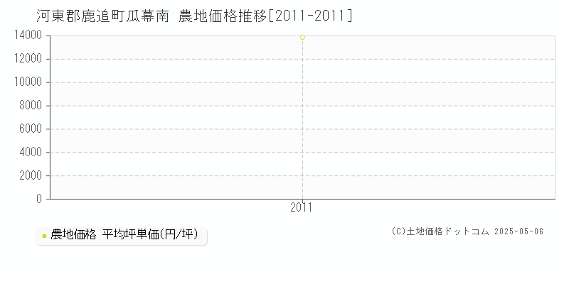 瓜幕南(河東郡鹿追町)の農地価格推移グラフ(坪単価)[2011-2011年]