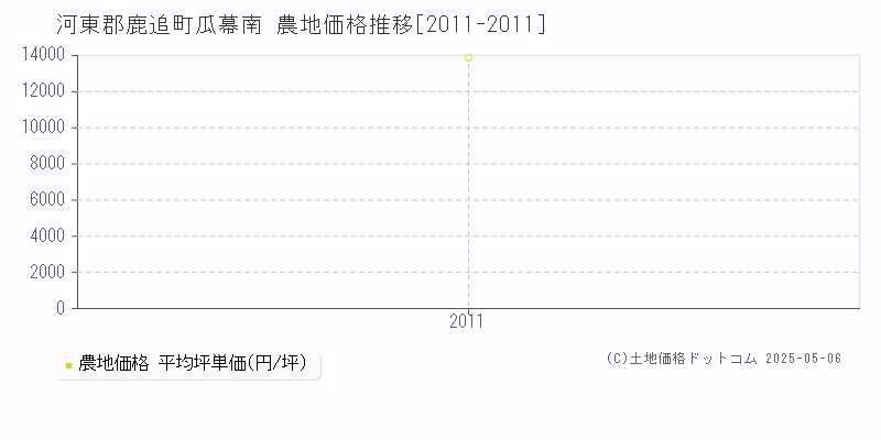 河東郡鹿追町瓜幕南の農地価格推移グラフ 