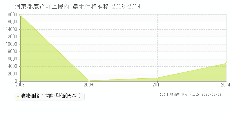 上幌内(河東郡鹿追町)の農地価格推移グラフ(坪単価)[2008-2014年]