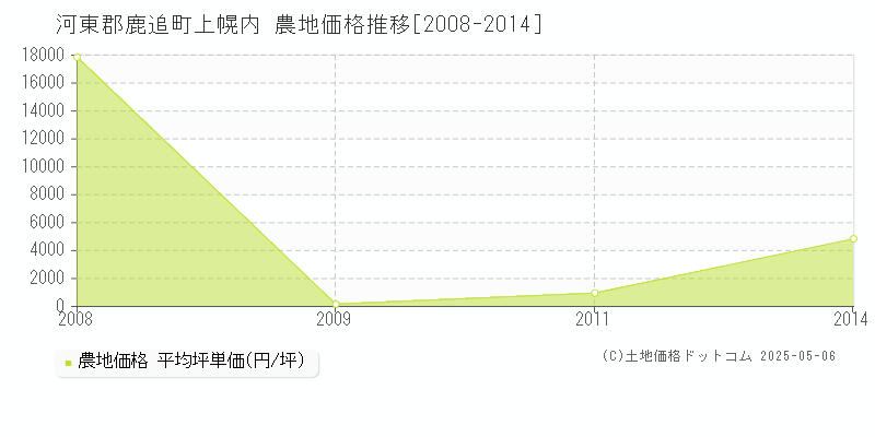 河東郡鹿追町上幌内の農地価格推移グラフ 