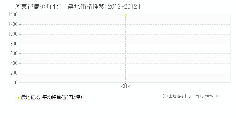 河東郡鹿追町北町の農地価格推移グラフ 