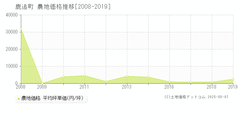 鹿追町(北海道)の農地価格推移グラフ(坪単価)[2008-2019年]