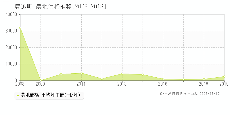 河東郡鹿追町の農地価格推移グラフ 