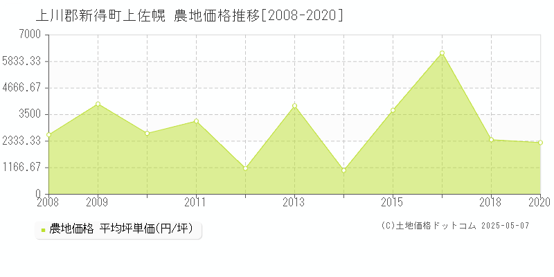 上佐幌(上川郡新得町)の農地価格推移グラフ(坪単価)[2008-2020年]