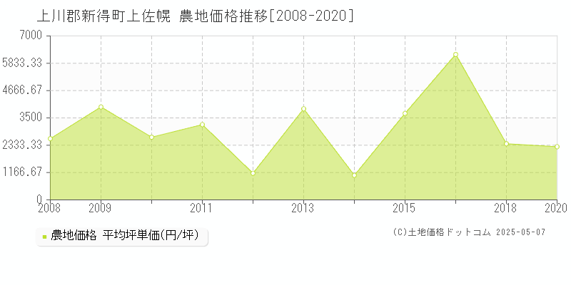 上川郡新得町上佐幌の農地価格推移グラフ 