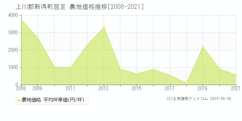 屈足(上川郡新得町)の農地価格推移グラフ(坪単価)[2008-2021年]