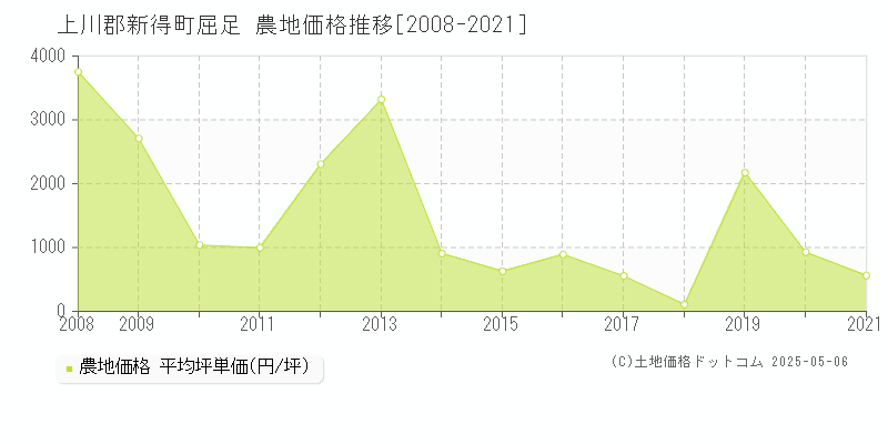 上川郡新得町屈足の農地価格推移グラフ 