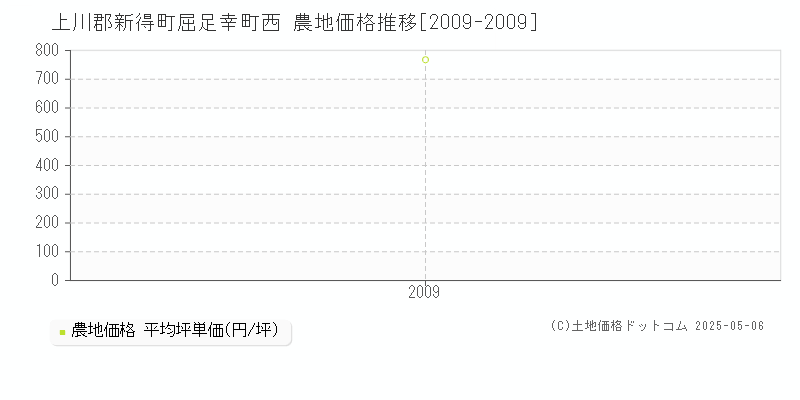 屈足幸町西(上川郡新得町)の農地価格推移グラフ(坪単価)[2009-2009年]