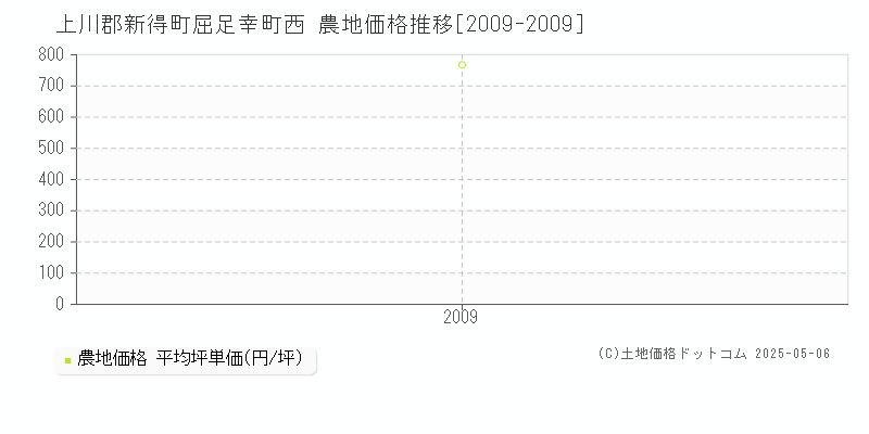 上川郡新得町屈足幸町西の農地価格推移グラフ 