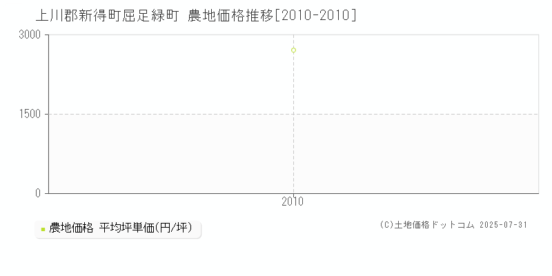 上川郡新得町屈足緑町の農地価格推移グラフ 