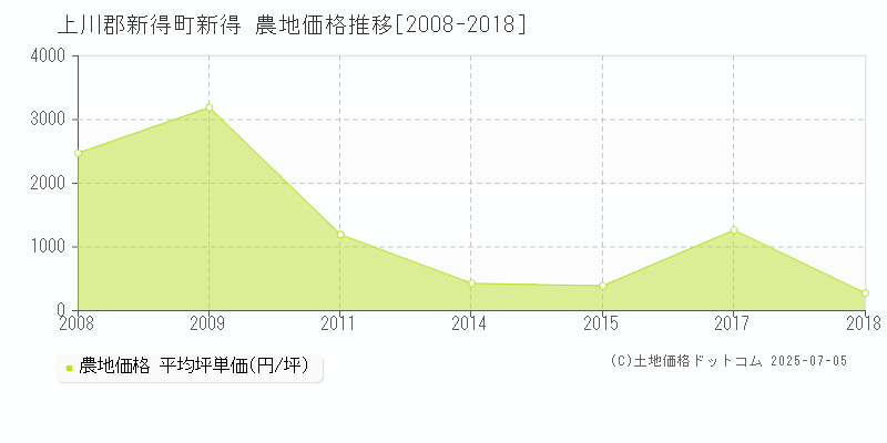 新得(上川郡新得町)の農地価格推移グラフ(坪単価)[2008-2018年]