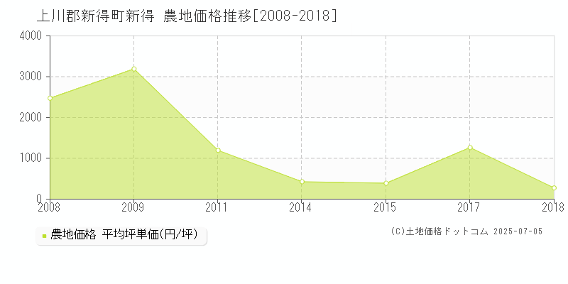 上川郡新得町新得の農地価格推移グラフ 