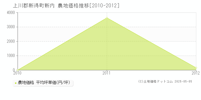新内(上川郡新得町)の農地価格推移グラフ(坪単価)[2010-2012年]