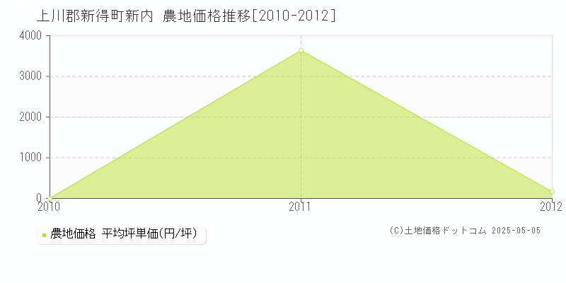 上川郡新得町新内の農地価格推移グラフ 