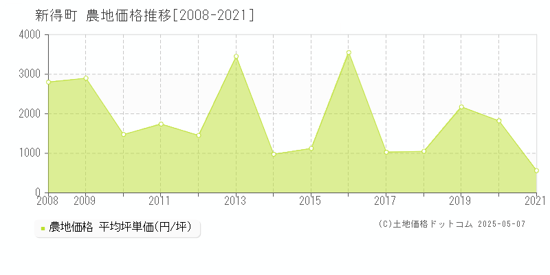 新得町(北海道)の農地価格推移グラフ(坪単価)[2008-2021年]