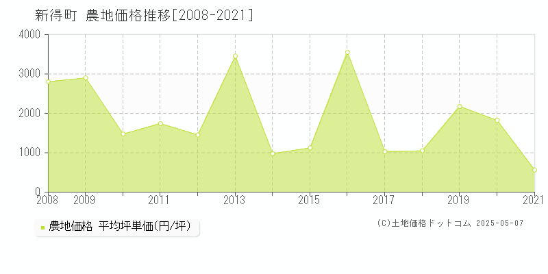 上川郡新得町全域の農地価格推移グラフ 