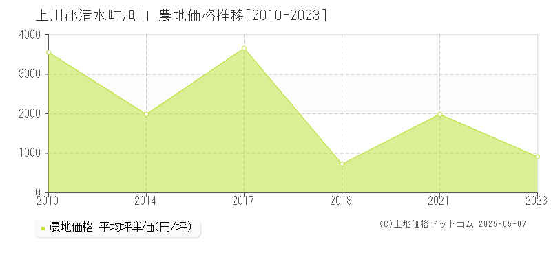 旭山(上川郡清水町)の農地価格推移グラフ(坪単価)[2010-2023年]
