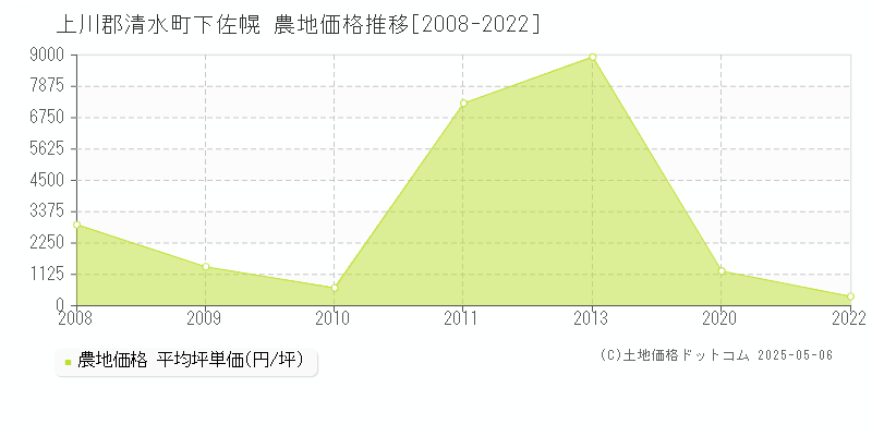 下佐幌(上川郡清水町)の農地価格推移グラフ(坪単価)[2008-2022年]