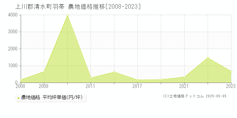 羽帯(上川郡清水町)の農地価格推移グラフ(坪単価)[2008-2023年]