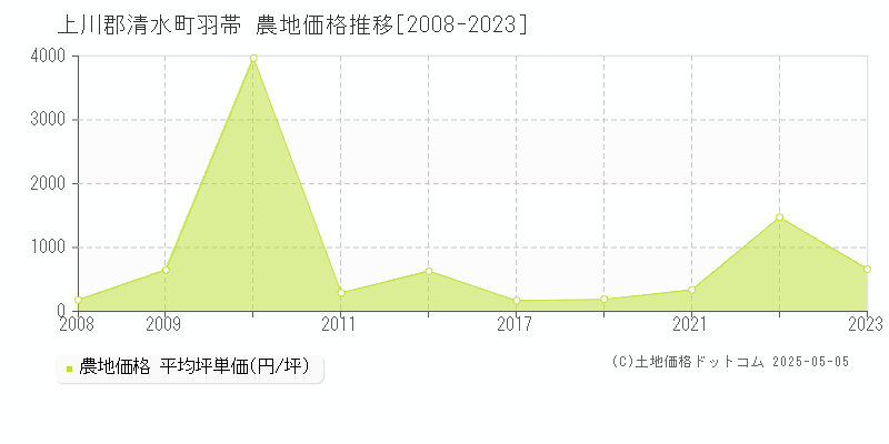 上川郡清水町羽帯の農地価格推移グラフ 