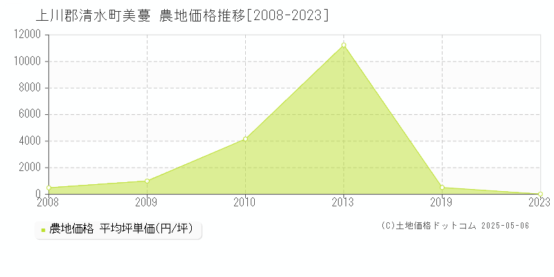 上川郡清水町美蔓の農地取引事例推移グラフ 