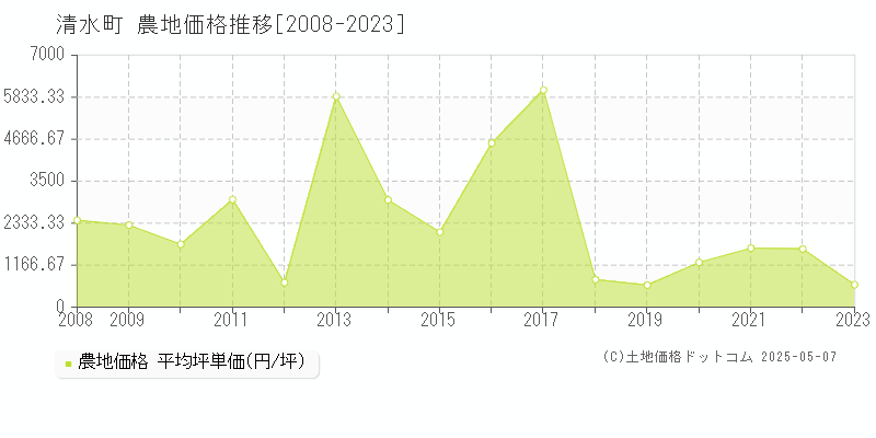 清水町(北海道)の農地価格推移グラフ(坪単価)[2008-2023年]