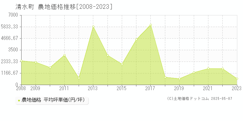 上川郡清水町の農地価格推移グラフ 